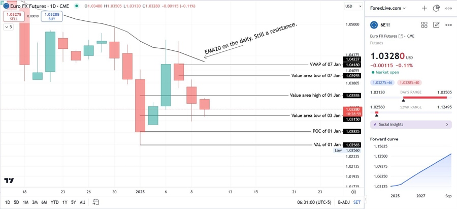 EURUSD still bearish on the daily chart. Watch price levels.
