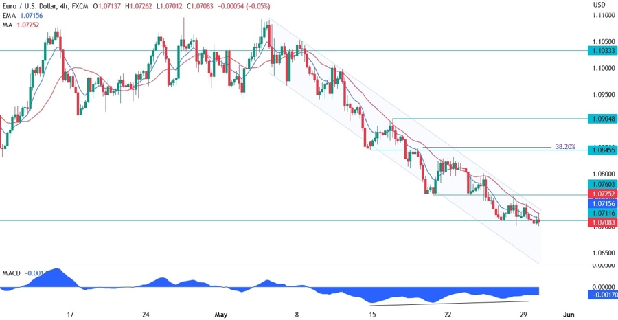 EURUSD technical analysis