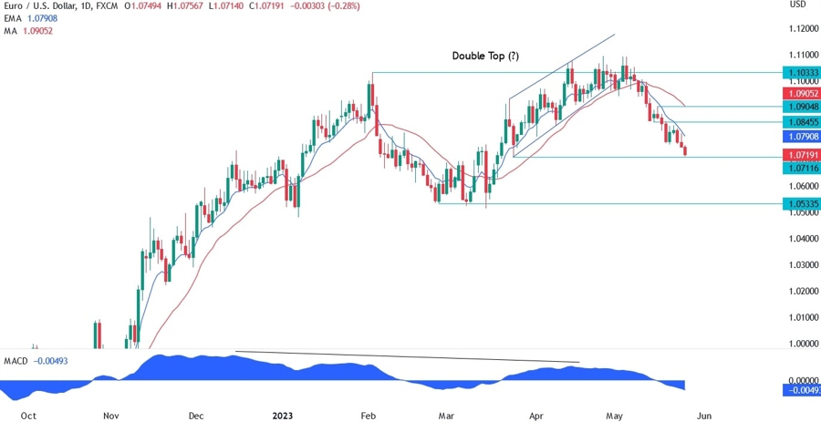 EURUSD technical analysis
