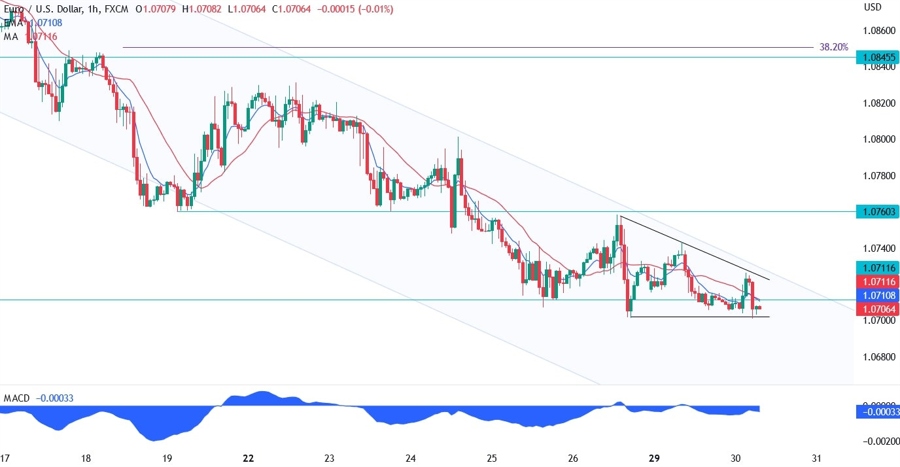 EURUSD technical analysis