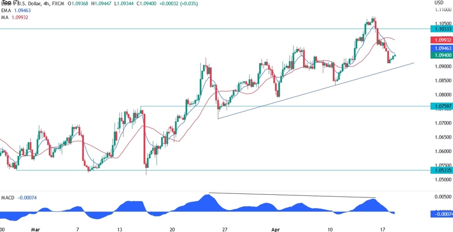 EURUSD technical analysis