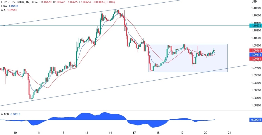 EURUSD technical analysis