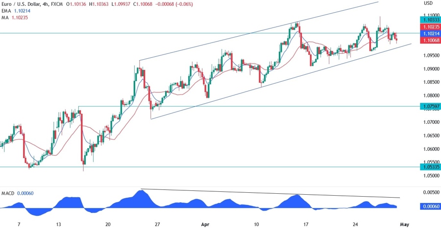 EURUSD technical analysis