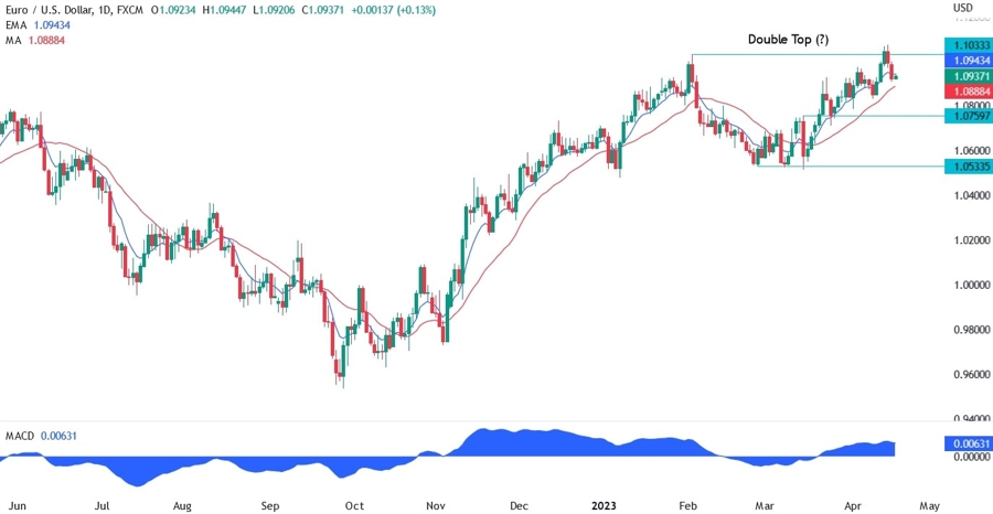EURUSD technical analysis