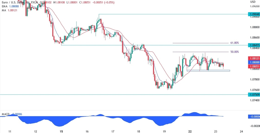 EURUSD technical analysis