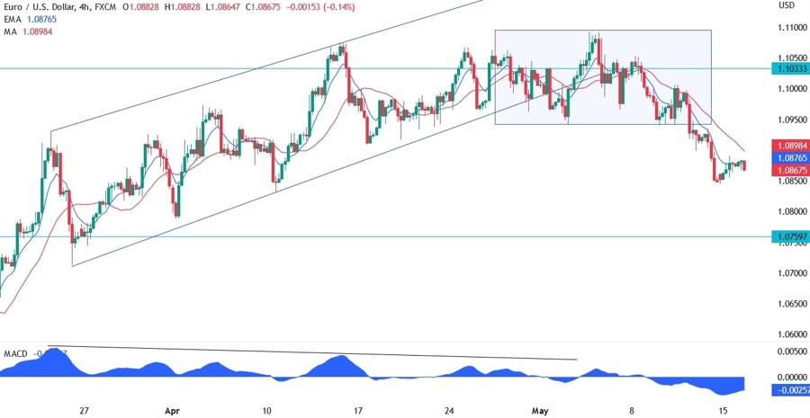 EURUSD technical analysis