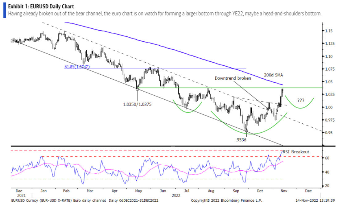 EURUSD technical analysis