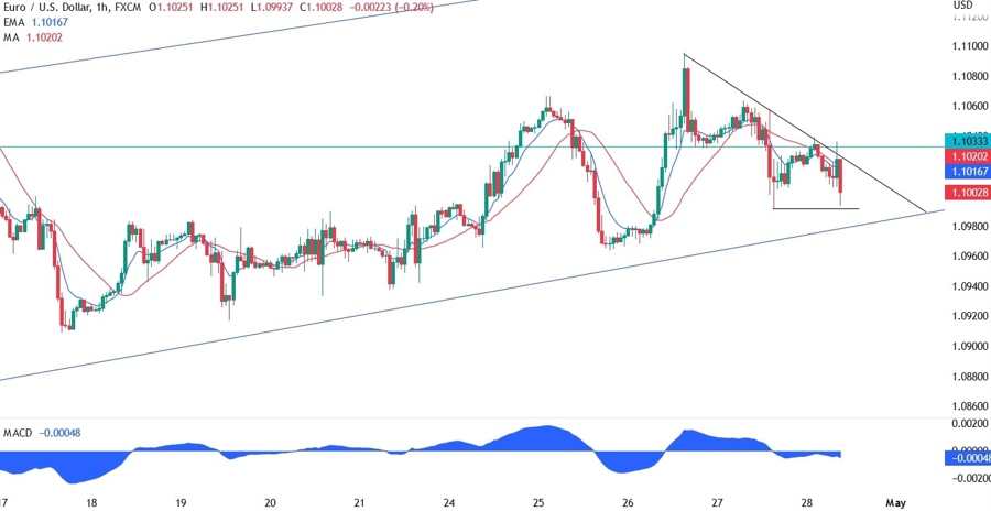 EURUSD technical analysis