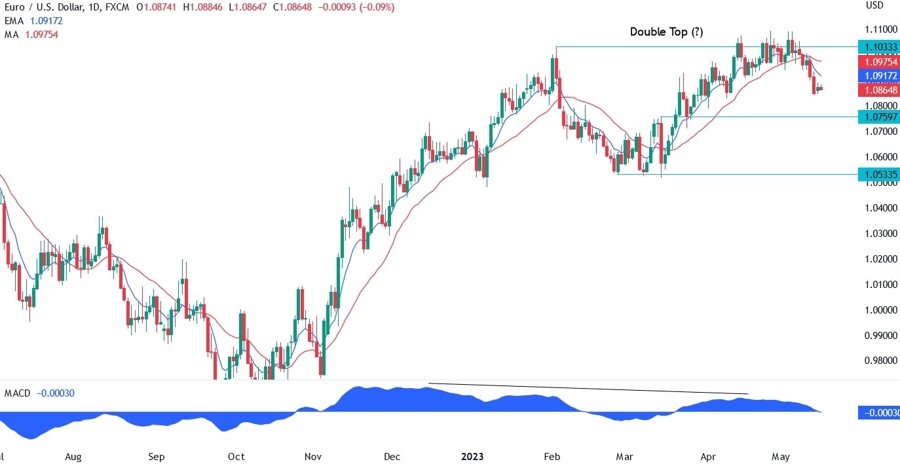 EURUSD technical analysis
