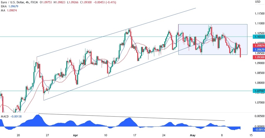 EURUSD technical analysis