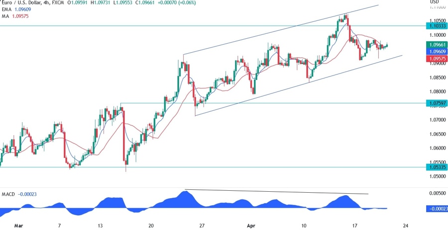 EURUSD technical analysis