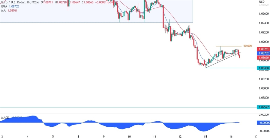 EURUSD technical analysis