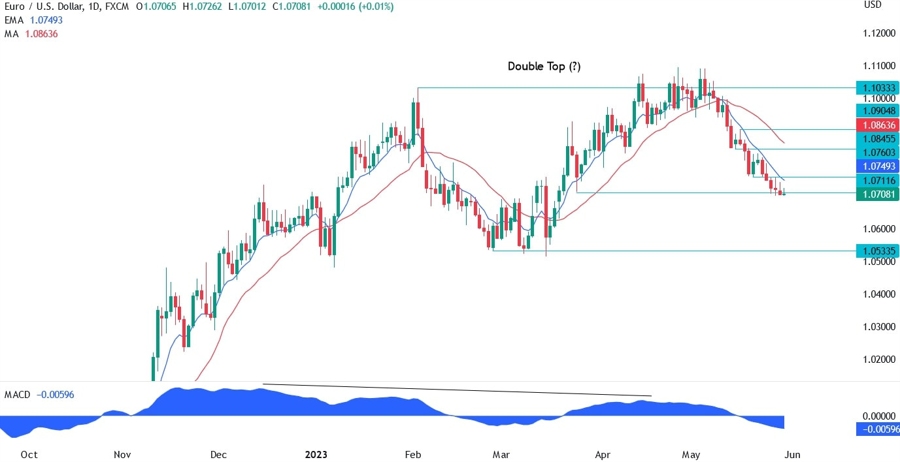 EURUSD technical analysis