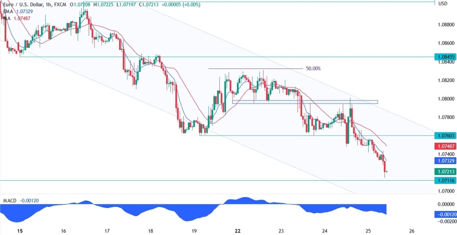EURUSD technical analysis