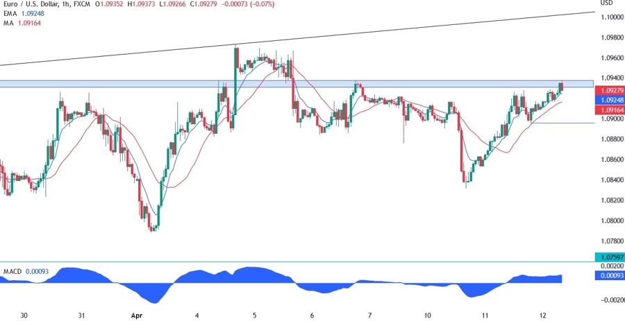 EURUSD technical analysis