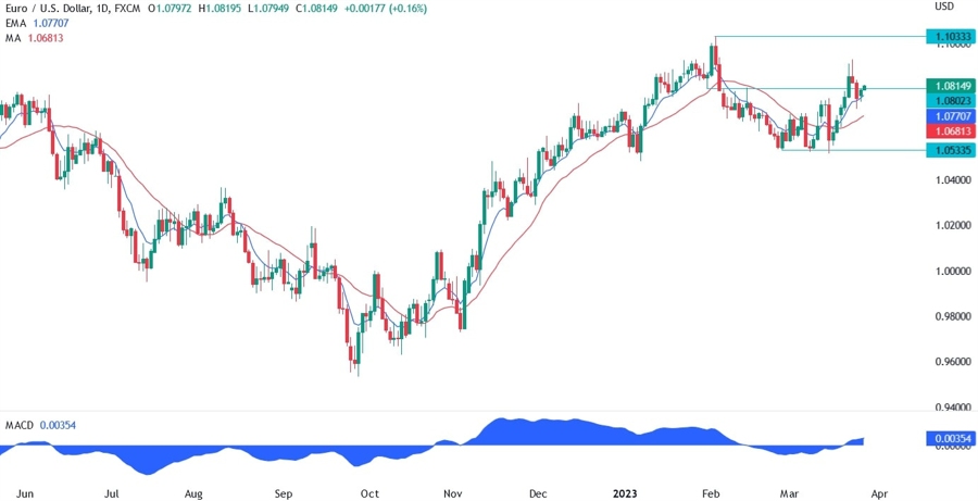 EURUSD technical analysis