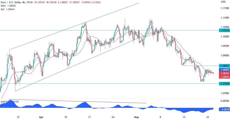 EURUSD technical analysis