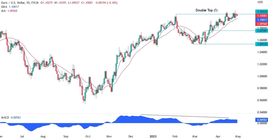 EURUSD technical analysis