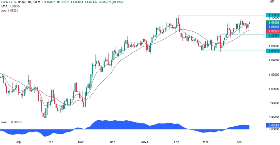EURUSD technical analysis
