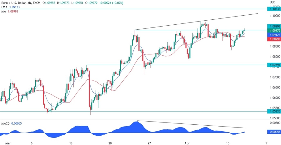 EURUSD technical analysis