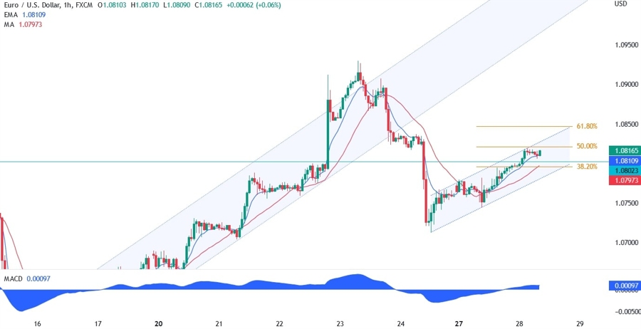 EURUSD technical analysis