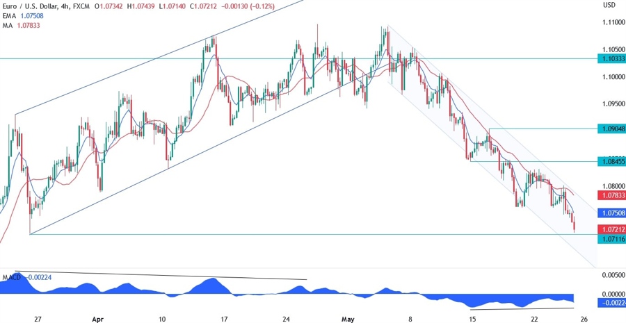 EURUSD technical analysis