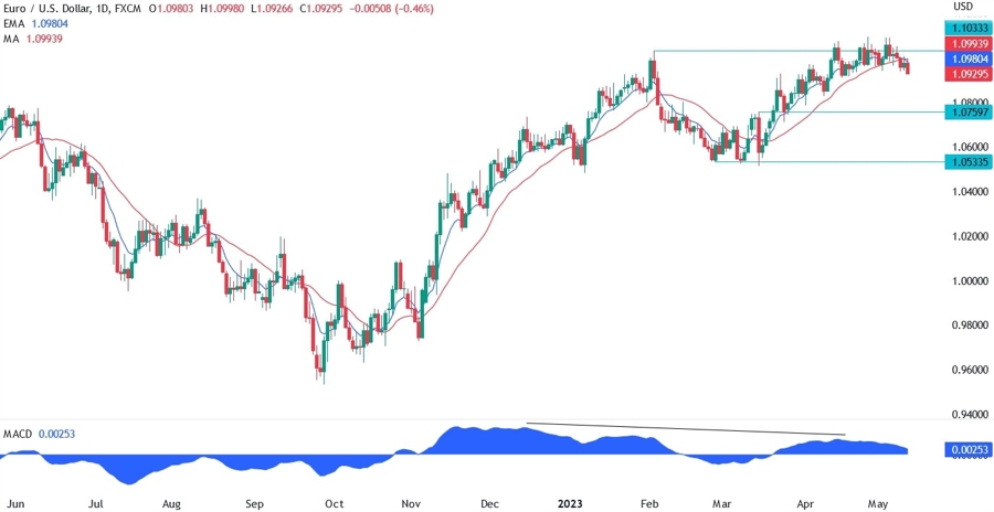 EURUSD technical analysis