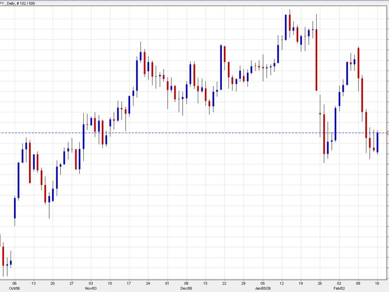 EURUSD technical analysis