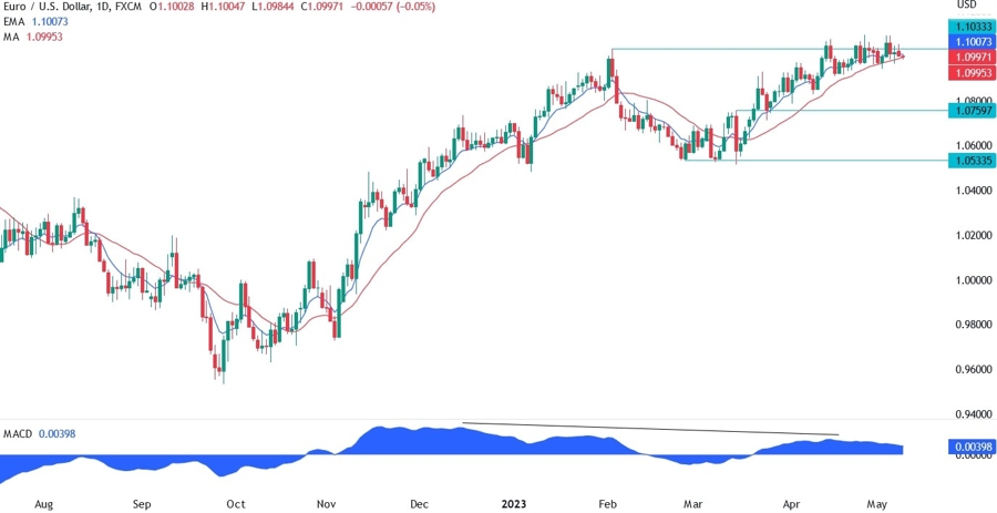 EURUSD technical analysis
