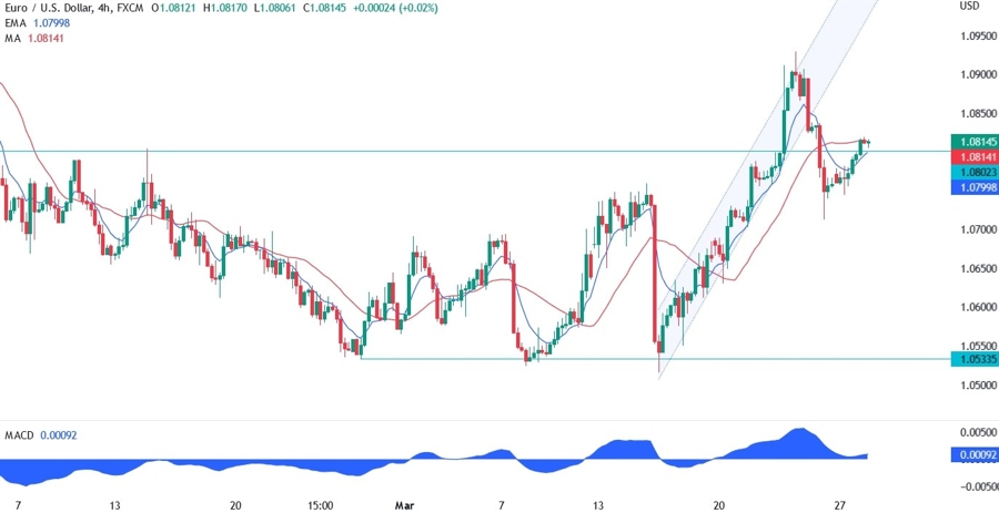 EURUSD technical analysis