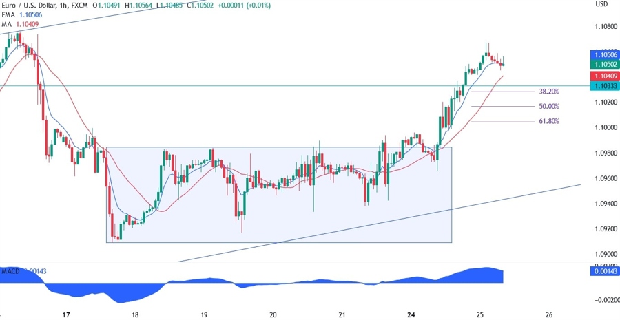EURUSD technical analysis