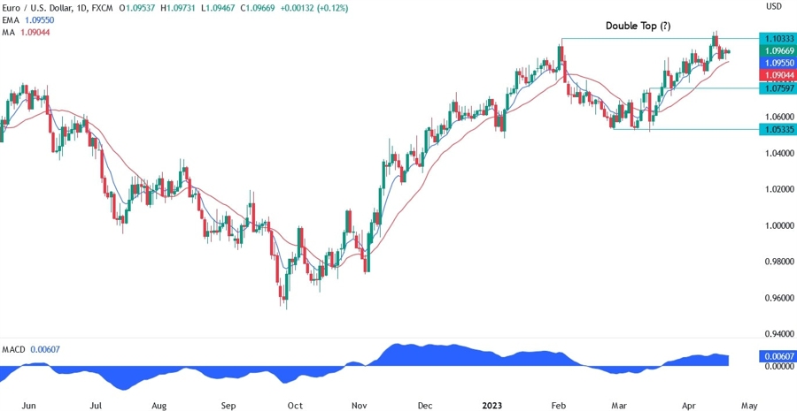 EURUSD technical analysis