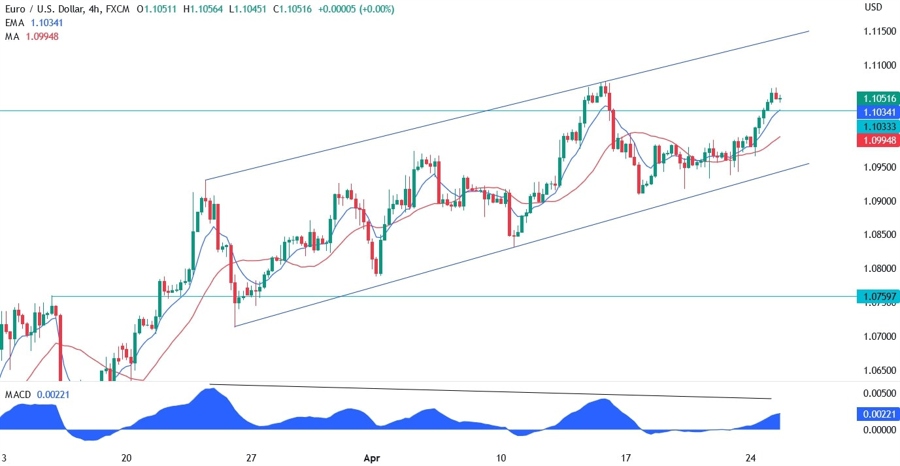 EURUSD technical analysis