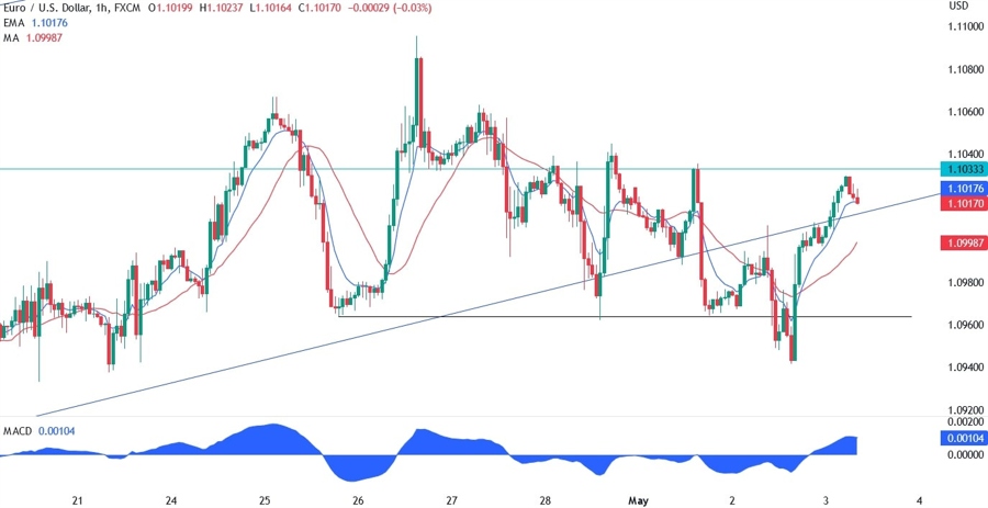 EURUSD technical analysis