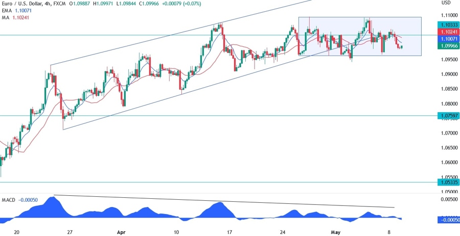 EURUSD technical analysis