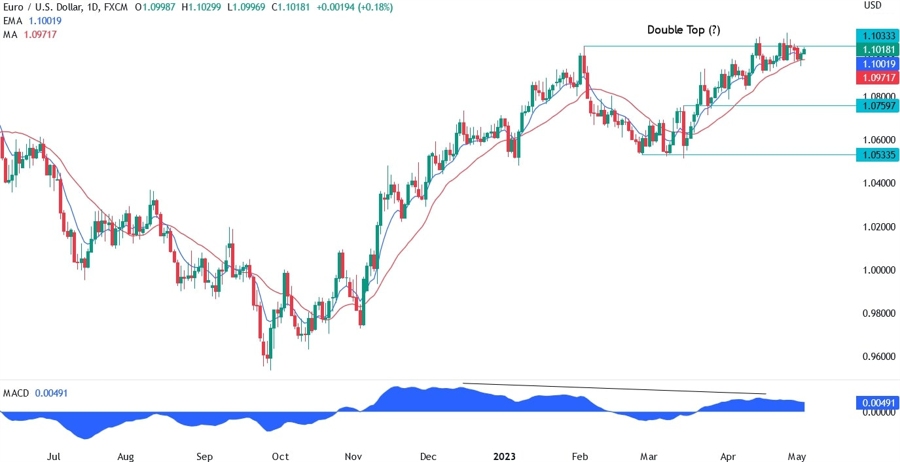 EURUSD technical analysis