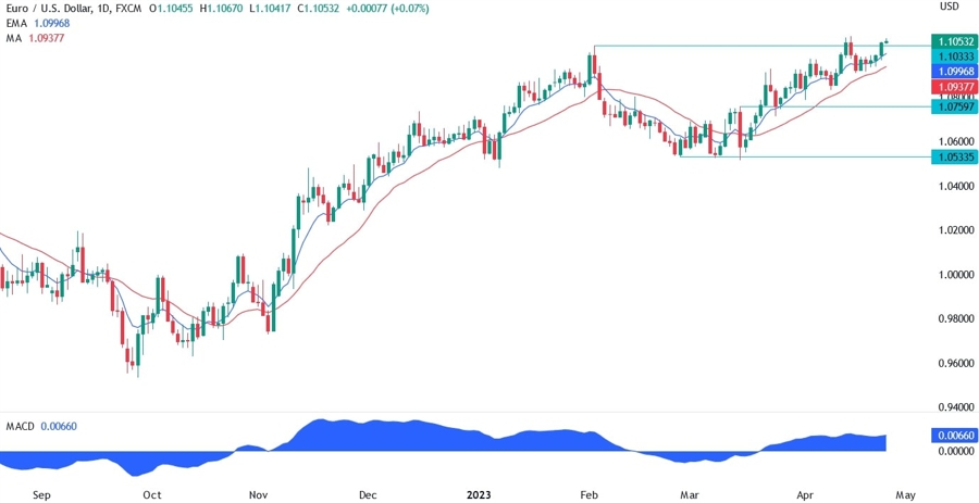 EURUSD technical analysis