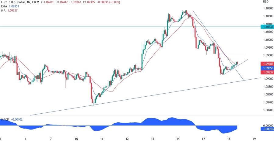 EURUSD technical analysis