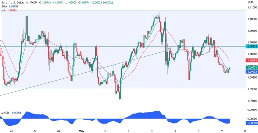 EURUSD technical analysis