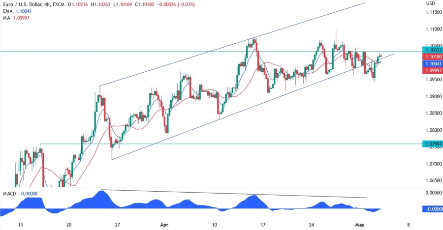 EURUSD technical analysis