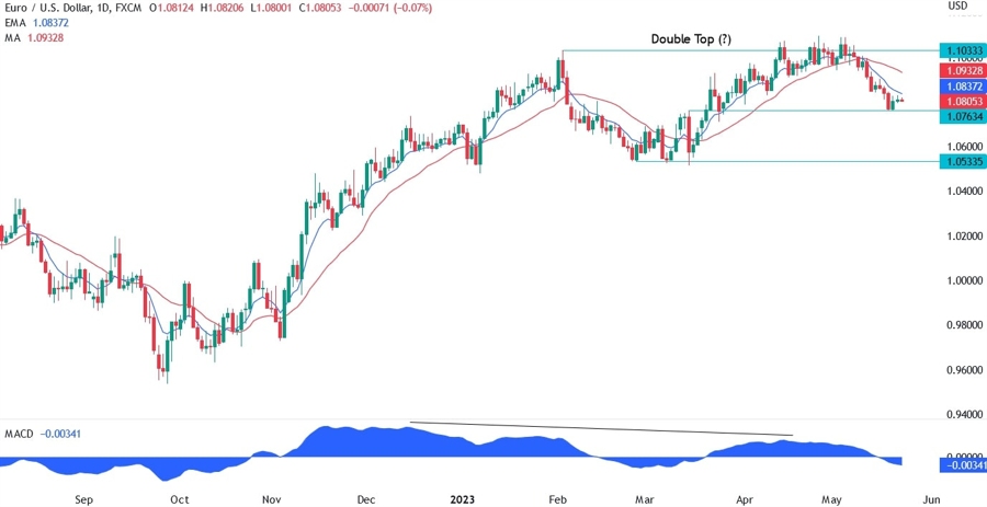 EURUSD technical analysis