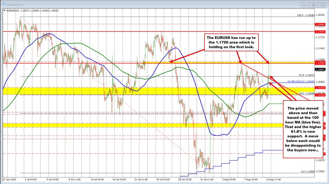 EURUSD technicals