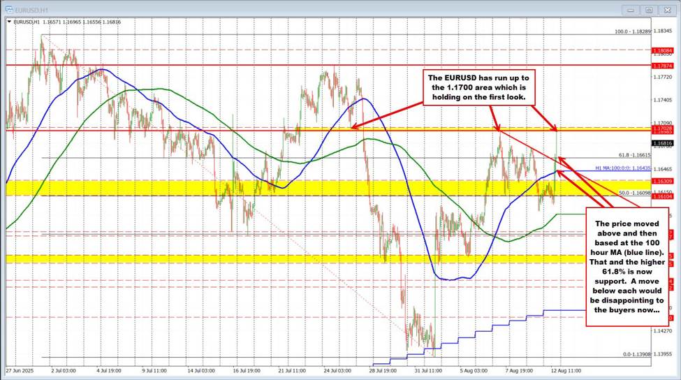 EURUSD technicals: EURUSD  runs to a new high. Based at the 100 hour MA and pressed higher | investingLive
