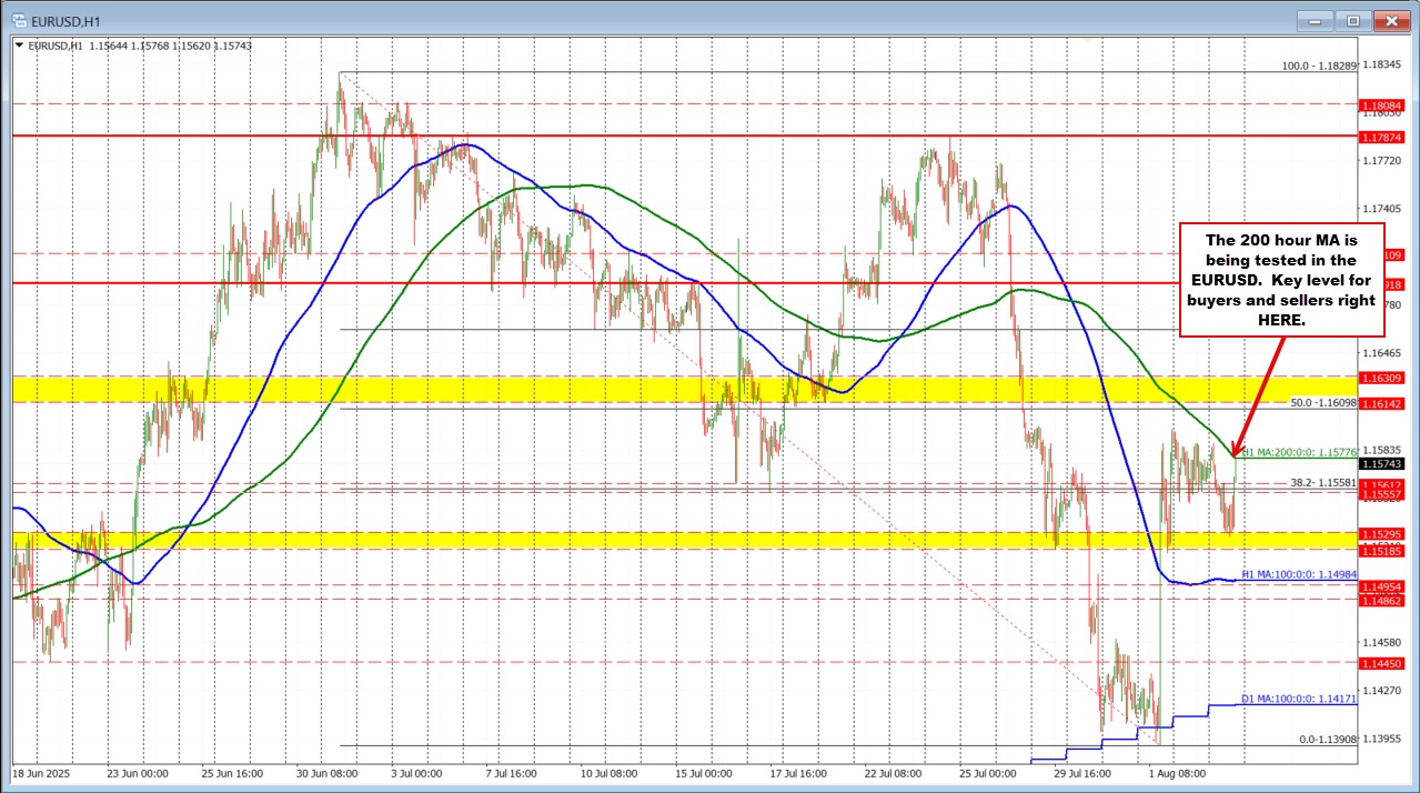 EURUSD technicals