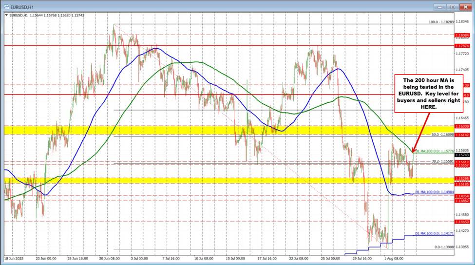 EURUSD technical analysis: The EURUSD is stretching to the 200 hour MA. Key target. | investingLive
