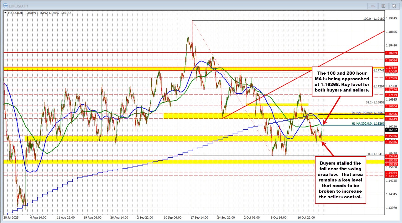 EURUSD technicals