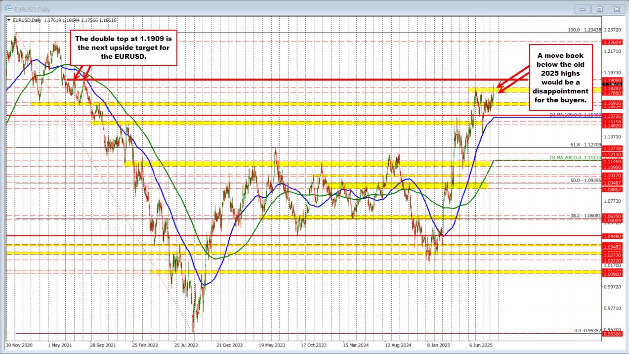 EURUSD technicals