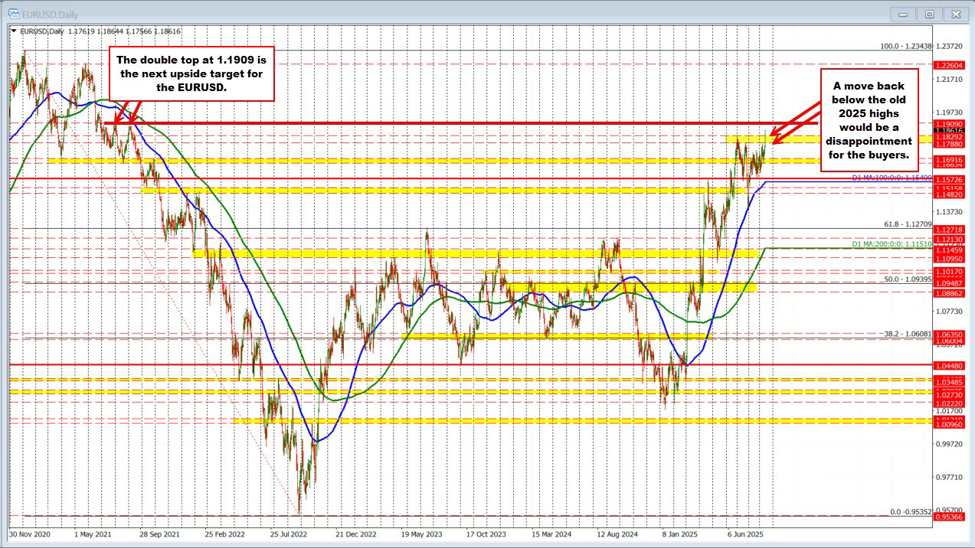 New highs for the EURUSD. Now up 0.84% on the day | investingLive