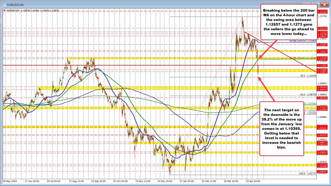 EURUSD technicals