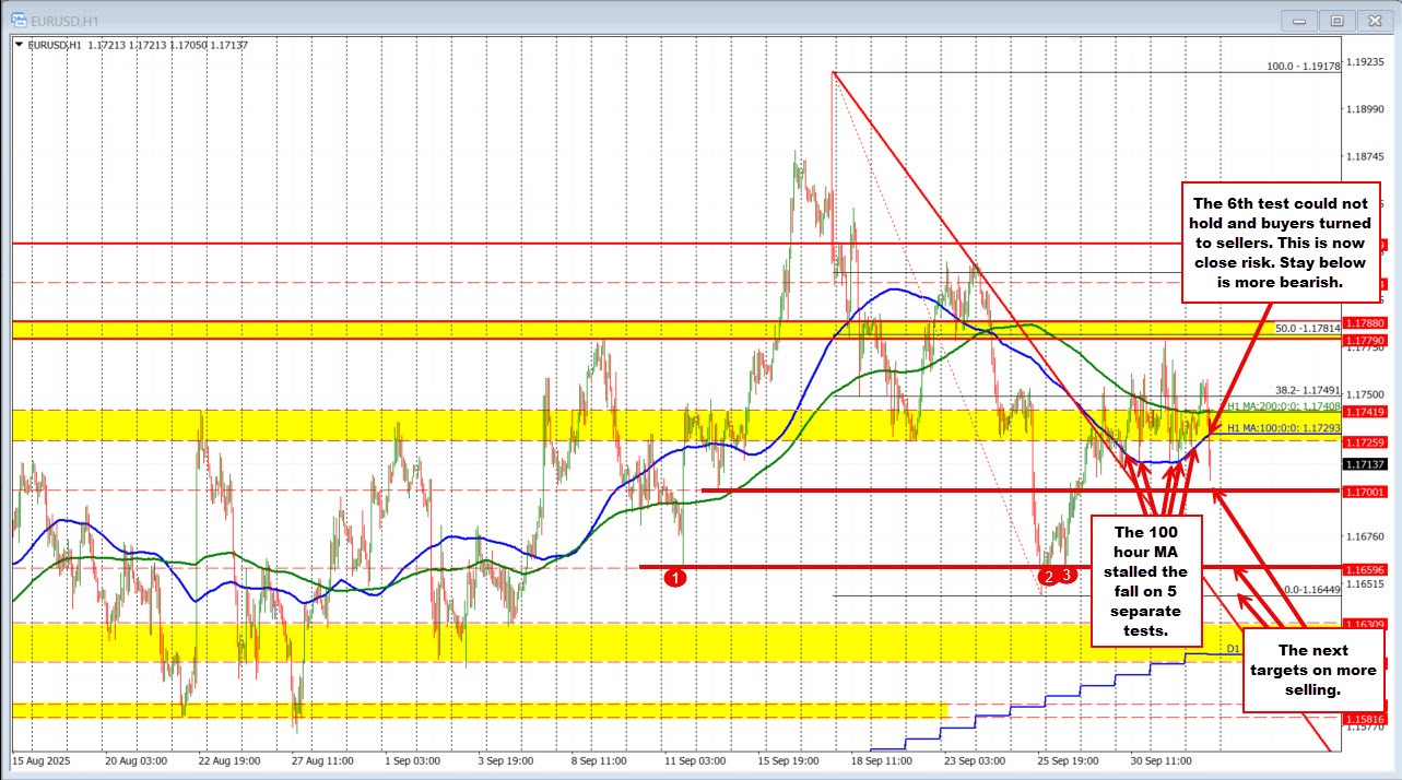 EURUSD technicals